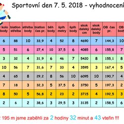 Sportovní den žáků 6. – 9. tříd 2018