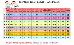 Sportovní den žáků 6. – 9. tříd 2018